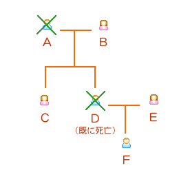 遺産相続